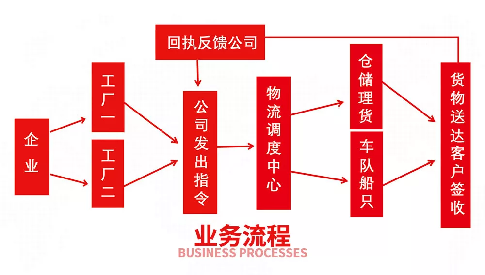 业务流程